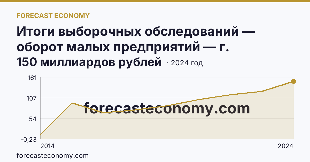 Итоги выборочных обследований — оборот малых предприятий — г. Севастополь: график динамики 2014–2024, последнее значение 150 миллиардов рублей