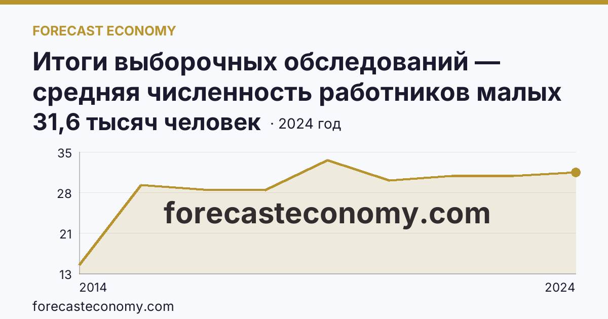 Итоги выборочных обследований — средняя численность работников малых предприятий — г. Севастополь: график динамики 2014–2024, последнее значение 31,6 тысяч человек