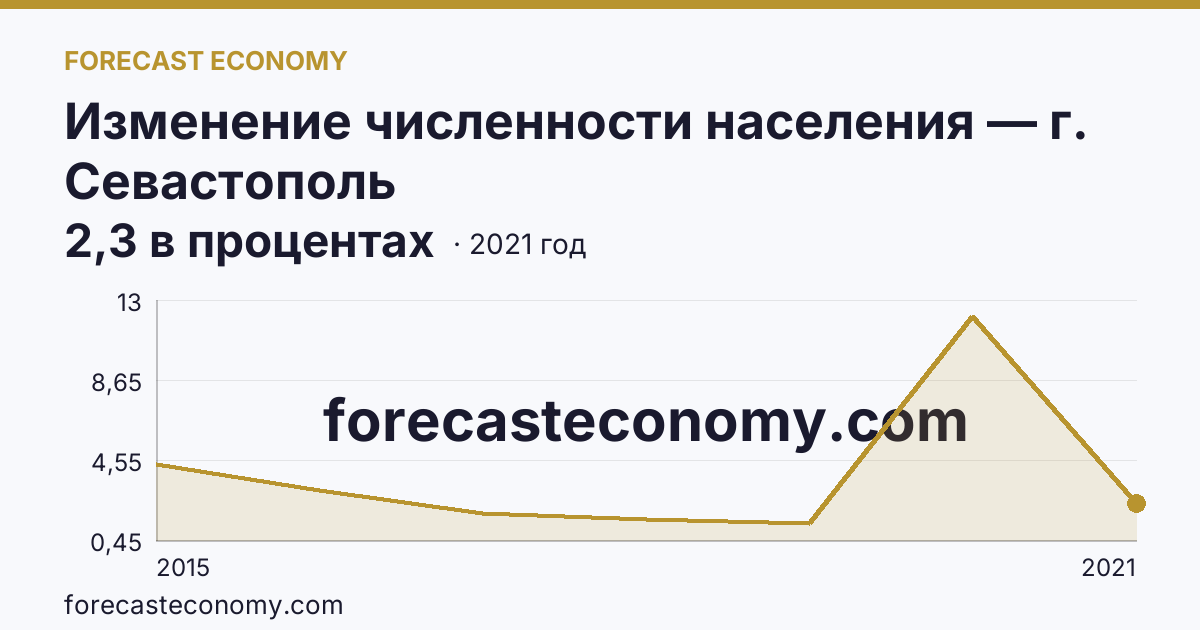 Изменение численности населения — г. Севастополь: график динамики 2015–2021, последнее значение 2,3 в процентах