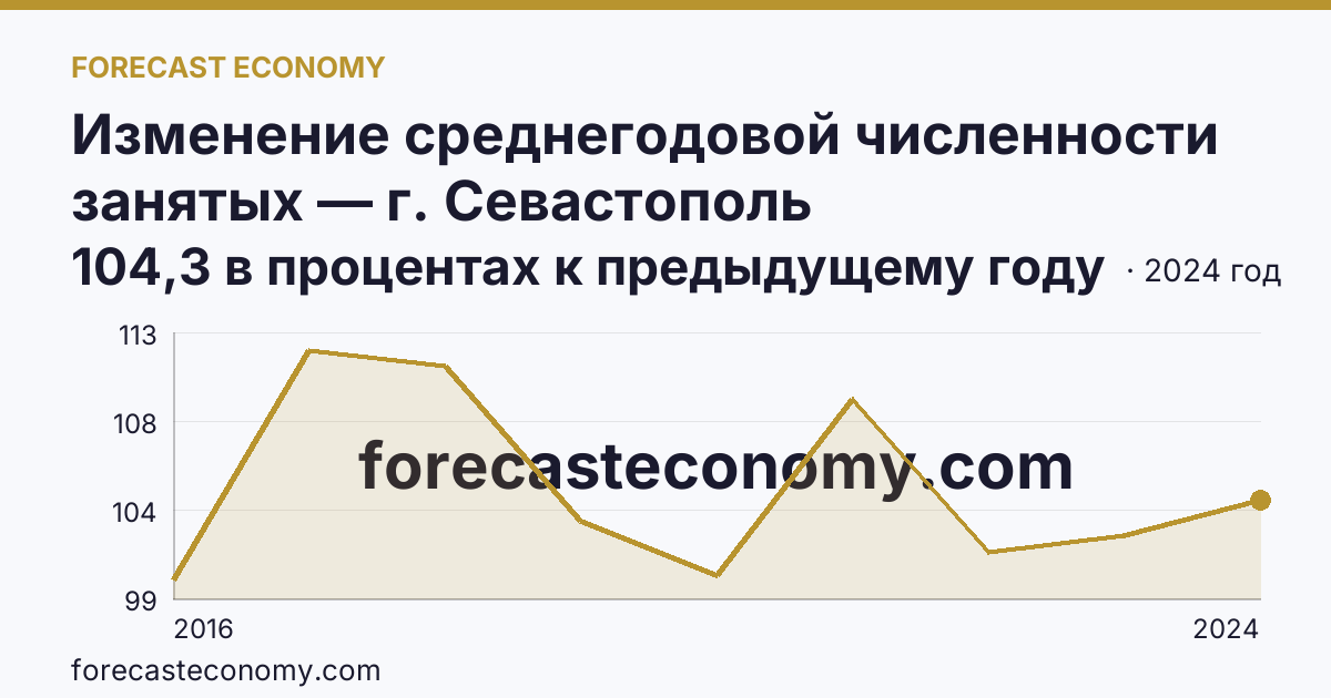 Изменение среднегодовой численности занятых — г. Севастополь: график динамики 2016–2024, последнее значение 104,3 в процентах к предыдущему году