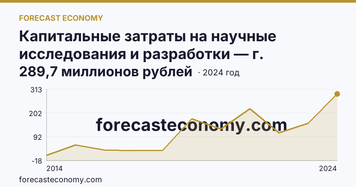 Капитальные затраты на научные исследования и разработки — г. Севастополь: график динамики 2014–2024, последнее значение 289,7 миллионов рублей