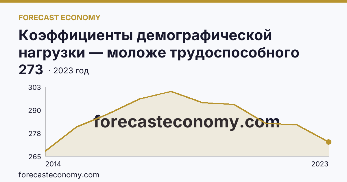 Коэффициенты демографической нагрузки — моложе трудоспособного возраста — г. Севастополь: график динамики 2014–2023, последнее значение 273