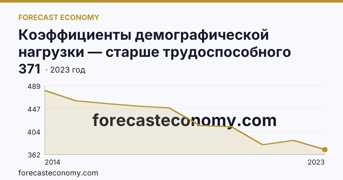 Коэффициенты демографической нагрузки — старше трудоспособного возраста — г. Севастополь: график динамики 2014–2023, последнее значение 371