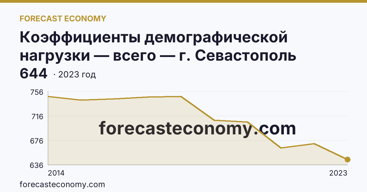 Коэффициенты демографической нагрузки — всего — г. Севастополь: график динамики 2014–2023, последнее значение 644