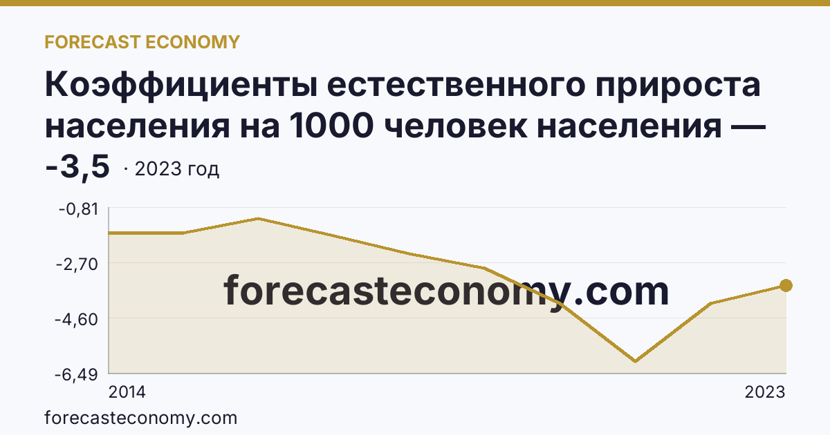 Коэффициенты естественного прироста населения на 1000 человек населения — г. Севастополь: график динамики 2014–2023, последнее значение -3,5