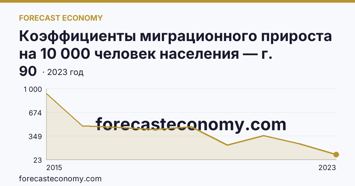 Коэффициенты миграционного прироста на 10 000 человек населения — г. Севастополь: график динамики 2015–2023, последнее значение 90