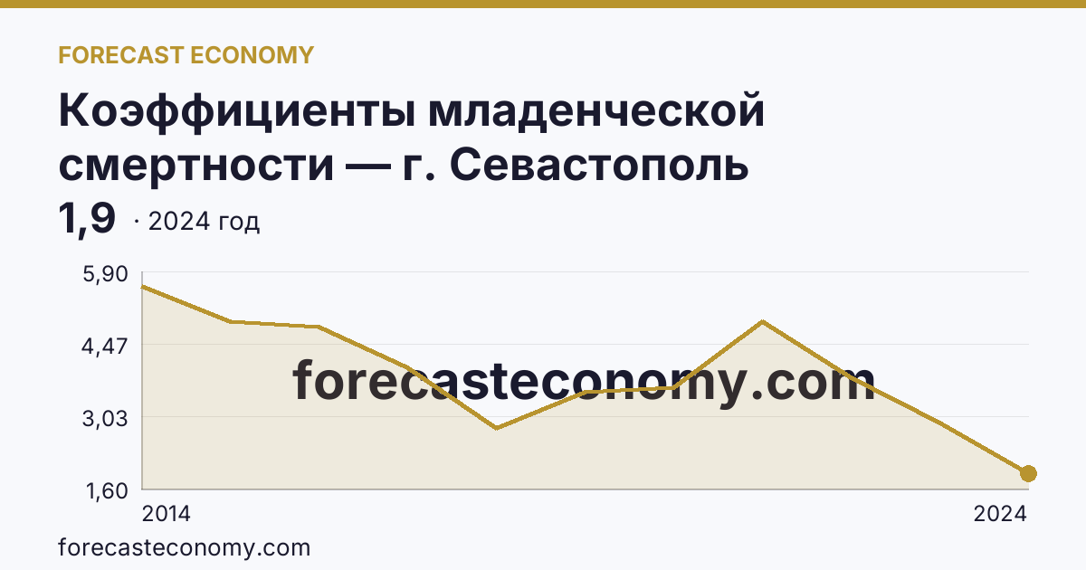 Коэффициенты младенческой смертности — г. Севастополь: график динамики 2014–2024, последнее значение 1,9