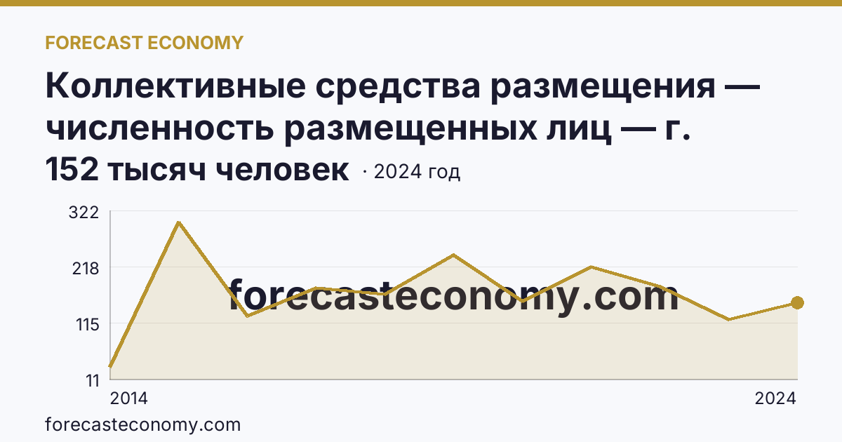Коллективные средства размещения — численность размещенных лиц — г. Севастополь: график динамики 2014–2024, последнее значение 152 тысяч человек