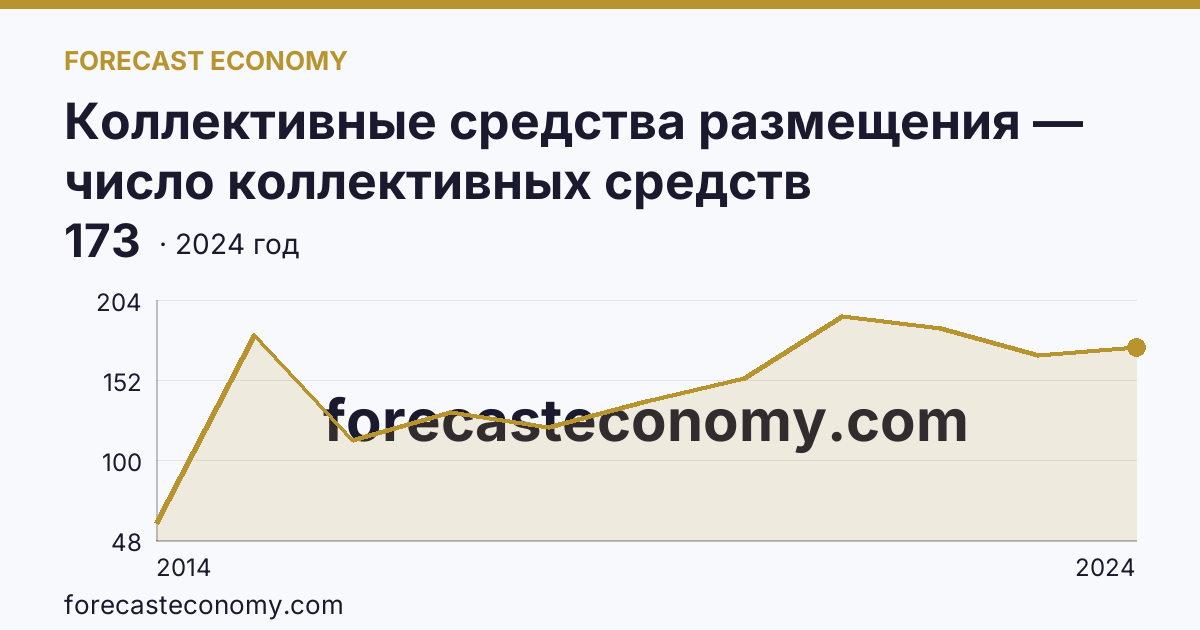 Коллективные средства размещения — число коллективных средств размещения — г. Севастополь: график динамики 2014–2024, последнее значение 173