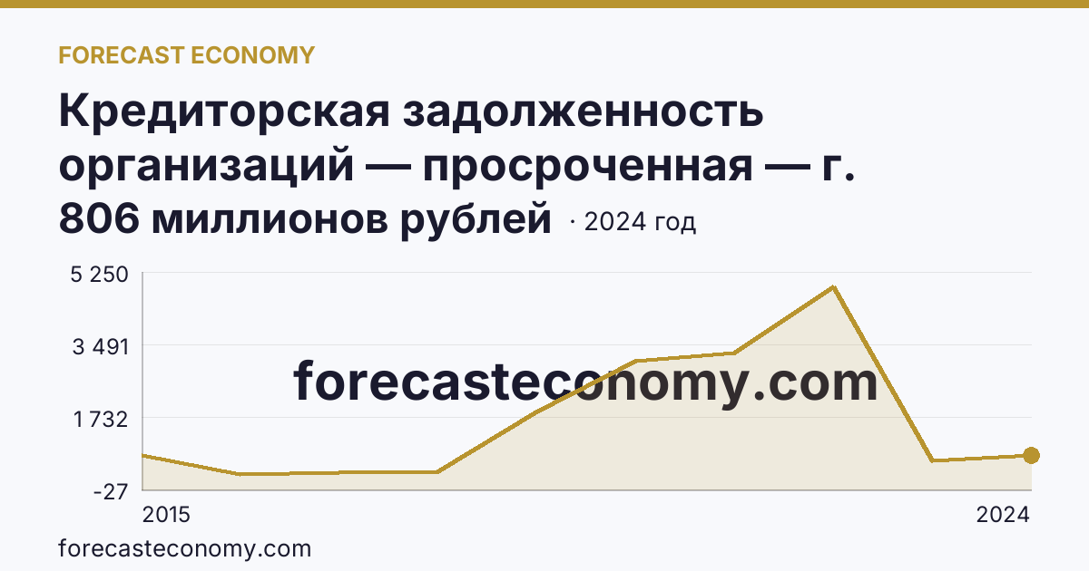 Кредиторская задолженность организаций — просроченная — г. Севастополь: график динамики 2015–2024, последнее значение 806 миллионов рублей