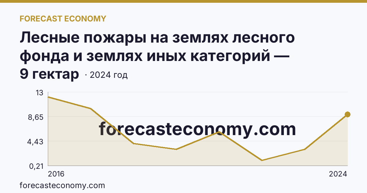 Лесные пожары на землях лесного фонда и землях иных категорий — площадь лесных земель, пройденная пожарами — г. Севастополь: график динамики 2016–2024, последнее значение 9 гектар