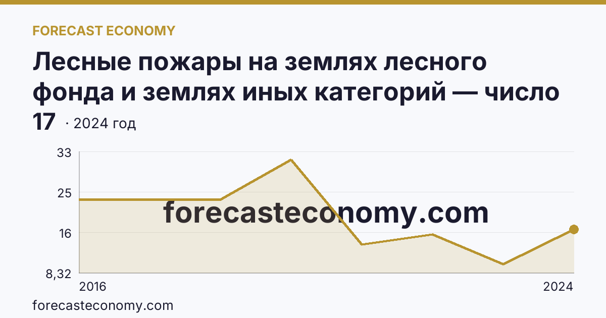 Лесные пожары на землях лесного фонда и землях иных категорий — число лесных пожаров — г. Севастополь: график динамики 2016–2024, последнее значение 17