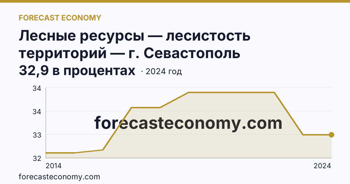 Лесные ресурсы — лесистость территорий — г. Севастополь: график динамики 2014–2024, последнее значение 32,9 в процентах