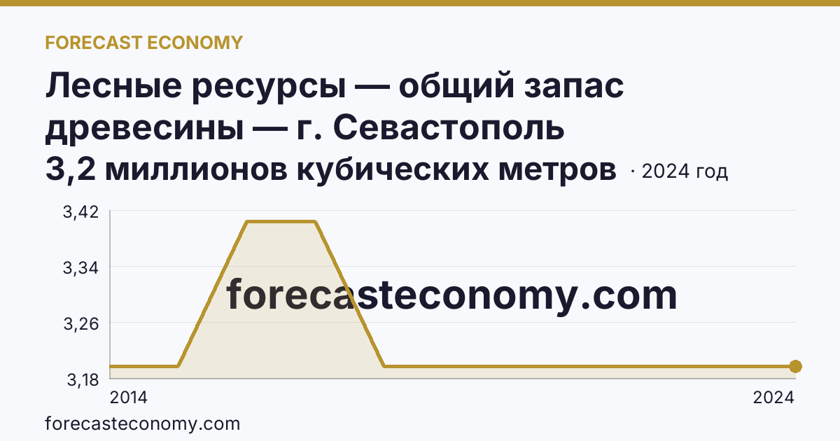 Лесные ресурсы — общий запас древесины — г. Севастополь: график динамики 2014–2024, последнее значение 3,2 миллионов кубических метров