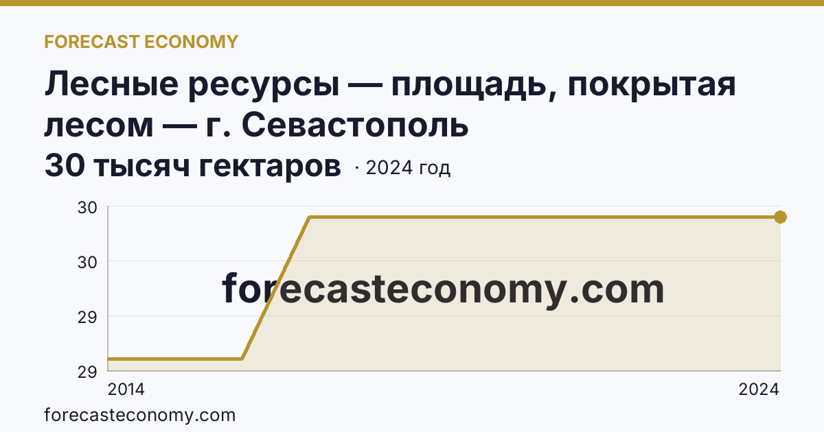 Лесные ресурсы — площадь, покрытая лесом — г. Севастополь: график динамики 2014–2024, последнее значение 30 тысяч гектаров
