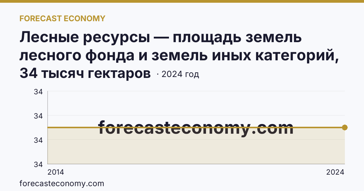 Лесные ресурсы — площадь земель лесного фонда и земель иных категорий, на которых расположены леса — г. Севастополь: график динамики 2014–2024, последнее значение 34 тысяч гектаров