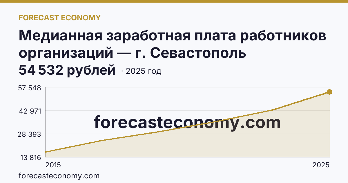 Медианная заработная плата работников организаций — г. Севастополь: график динамики 2015–2025, последнее значение 54 532 рублей