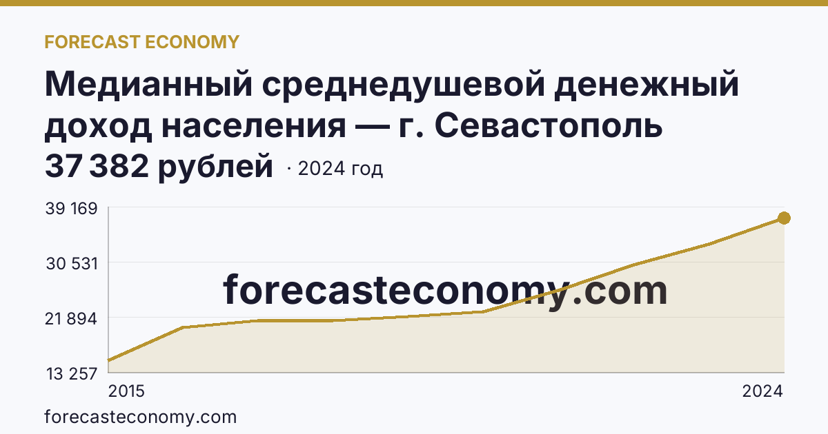 Медианный среднедушевой денежный доход населения — г. Севастополь: график динамики 2015–2024, последнее значение 37 382 рублей