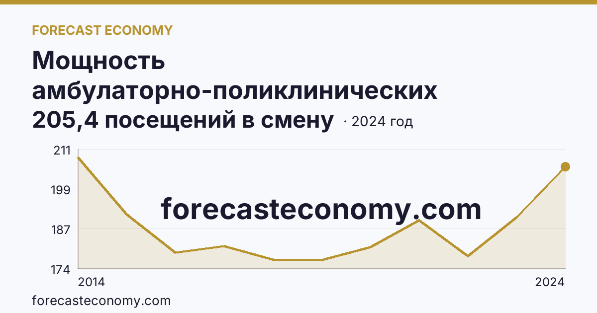 Мощность амбулаторно-поликлинических организаций — на 10000 человек населения — г. Севастополь: график динамики 2014–2024, последнее значение 205,4 посещений в смену