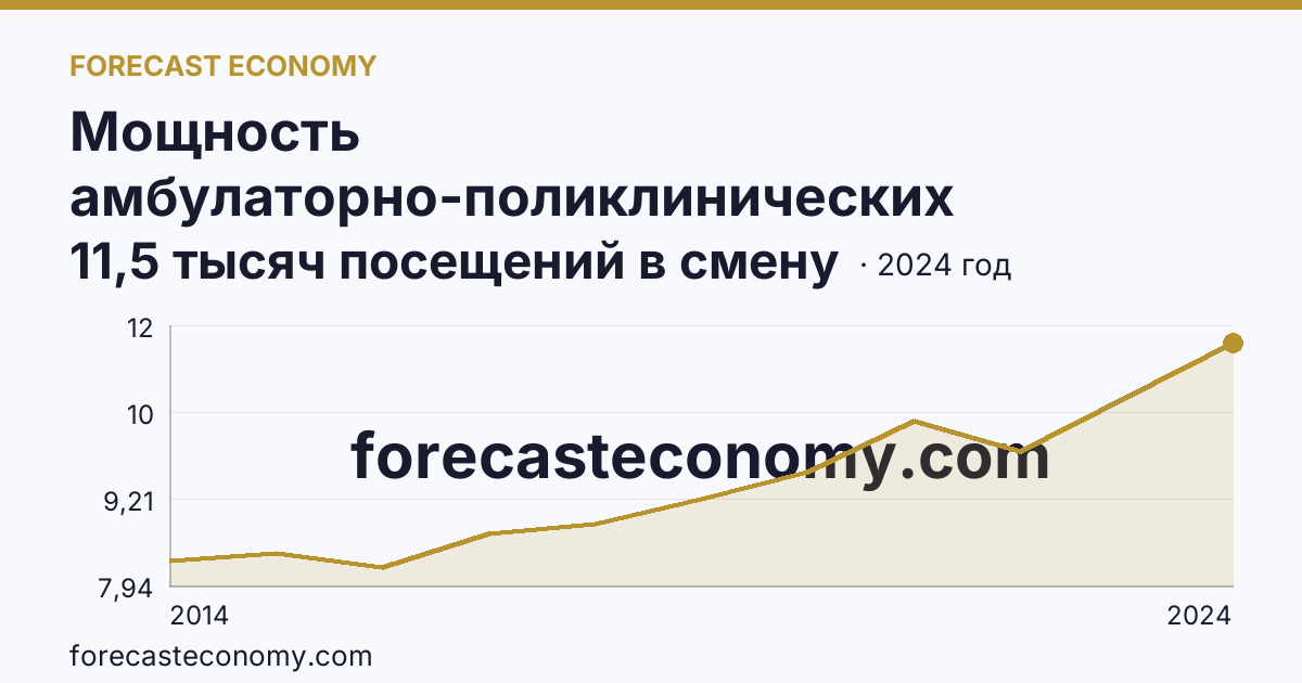 Мощность амбулаторно-поликлинических организаций — всего — г. Севастополь: график динамики 2014–2024, последнее значение 11,5 тысяч посещений в смену