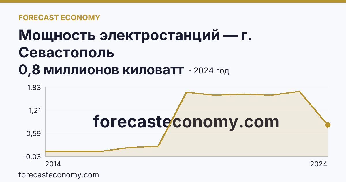 Мощность электростанций — г. Севастополь: график динамики 2014–2024, последнее значение 0,8 миллионов киловатт