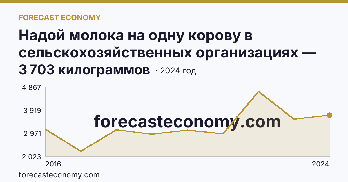 Надой молока на одну корову в сельскохозяйственных организациях — г. Севастополь: график динамики 2016–2024, последнее значение 3 703 килограммов