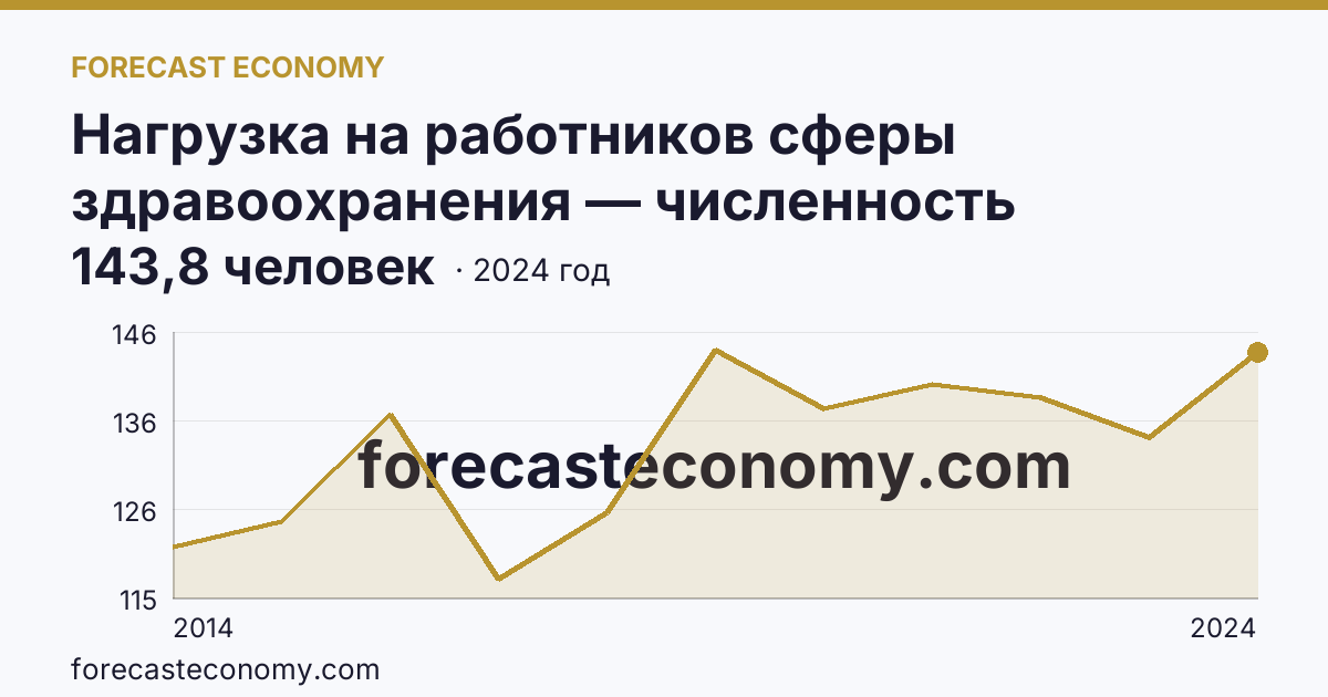 Нагрузка на работников сферы здравоохранения — численность населения на одного работника среднего медицинского персонала — г. Севастополь: график динамики 2014–2024, последнее значение 143,8 человек