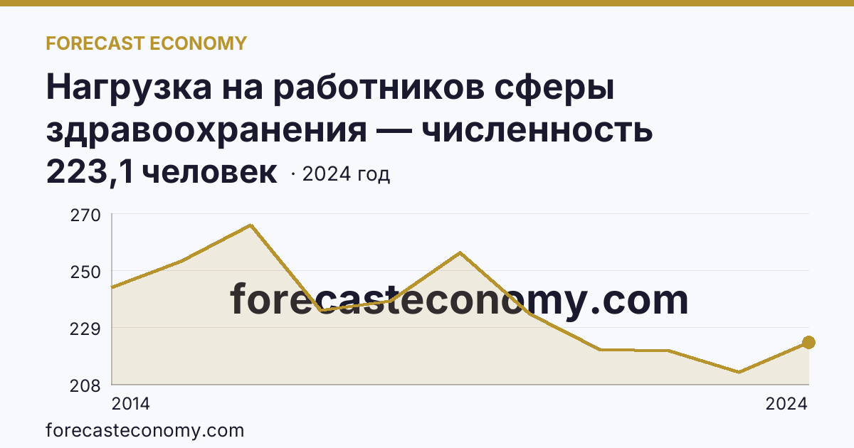Нагрузка на работников сферы здравоохранения — численность населения на одного врача — г. Севастополь: график динамики 2014–2024, последнее значение 223,1 человек