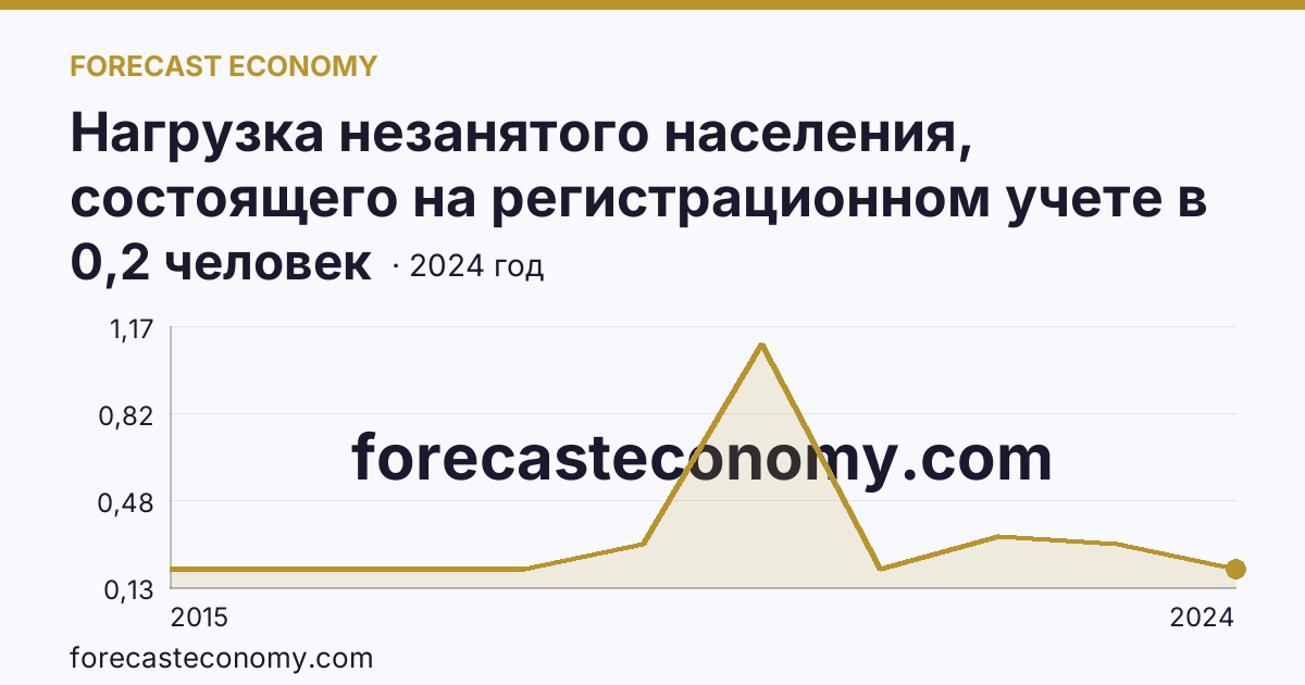 Нагрузка незанятого населения, состоящего на регистрационном учете в органах службы занятости населения, в расчете на одну заявленную вакансию — г. Севастополь: график динамики 2015–2024, последнее значение 0,2 человек