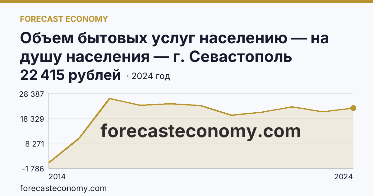 Объем бытовых услуг населению — на душу населения — г. Севастополь: график динамики 2014–2024, последнее значение 22 415 рублей