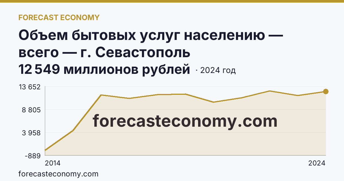 Объем бытовых услуг населению — всего — г. Севастополь: график динамики 2014–2024, последнее значение 12 549 миллионов рублей