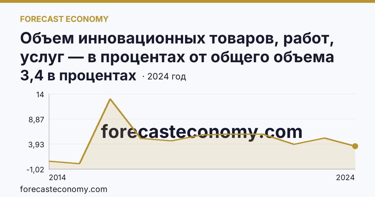 Объем инновационных товаров, работ, услуг — в процентах от общего объема отгруженных товаров, выполненных работ, услуг — г. Севастополь: график динамики 2014–2024, последнее значение 3,4 в процентах