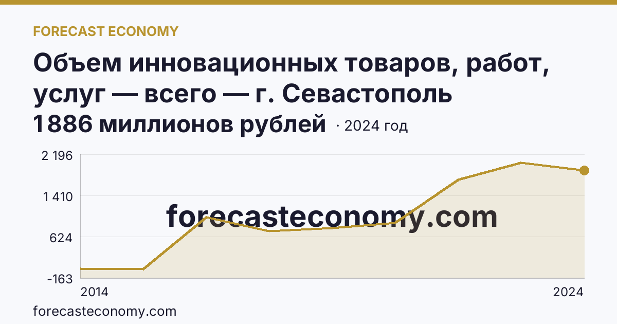 Объем инновационных товаров, работ, услуг — всего — г. Севастополь: график динамики 2014–2024, последнее значение 1 886 миллионов рублей