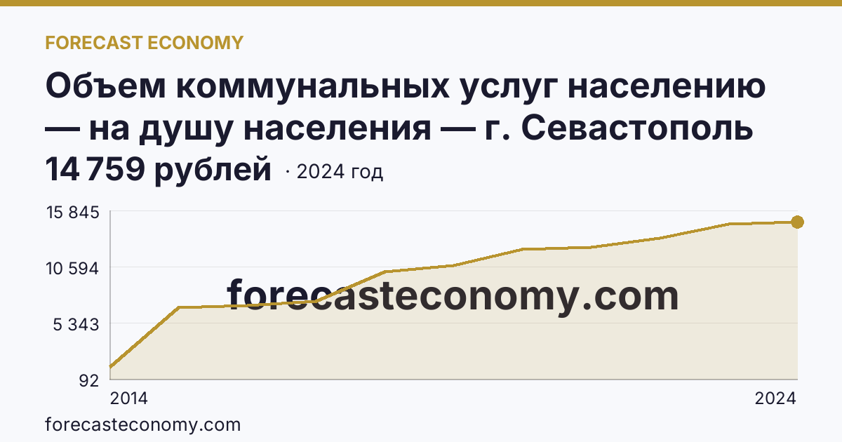 Объем коммунальных услуг населению — на душу населения — г. Севастополь: график динамики 2014–2024, последнее значение 14 759 рублей