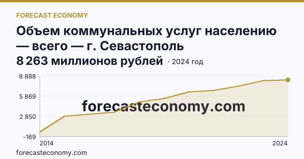 Объем коммунальных услуг населению — всего — г. Севастополь: график динамики 2014–2024, последнее значение 8 263 миллионов рублей
