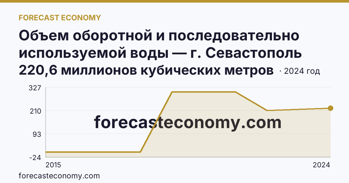 Объем оборотной и последовательно используемой воды — г. Севастополь: график динамики 2015–2024, последнее значение 220,6 миллионов кубических метров