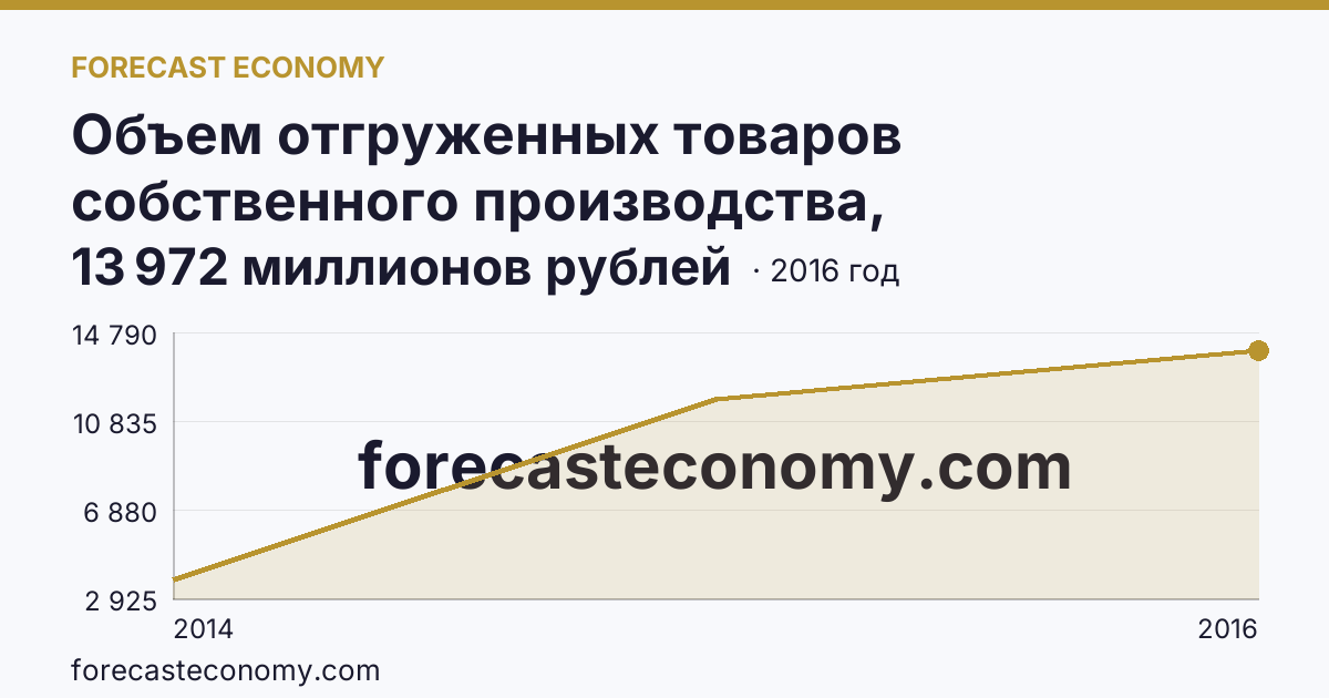 Объем отгруженных товаров собственного производства, выполненных работ и услуг собственными силами по видам экономической деятельности — «Обрабатывающие производства» в соответствии с ОКВЭД (2005-2016 гг.) — г. Севастополь: график динамики 2014–2016, последнее значение 13 972 миллионов рублей