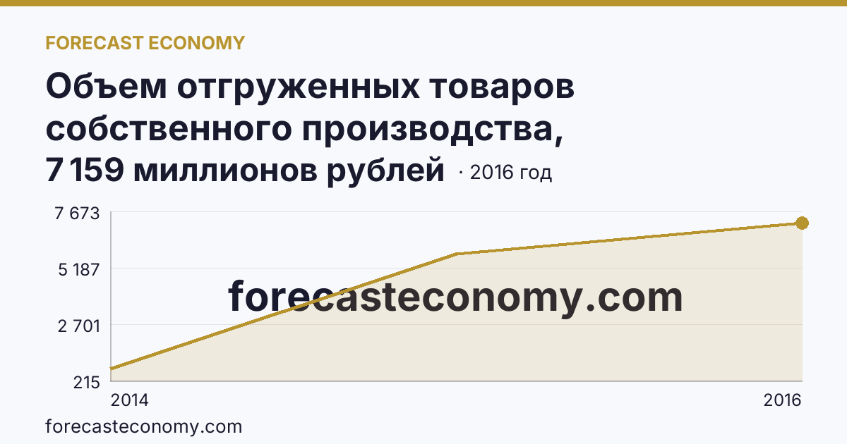 Объем отгруженных товаров собственного производства, выполненных работ и услуг собственными силами по видам экономической деятельности — «Производство и распределение электроэнергии, газа и воды» в соответствии с ОКВЭД (2005-2016 гг.) — г. Севастополь: график динамики 2014–2016, последнее значение 7 159 миллионов рублей