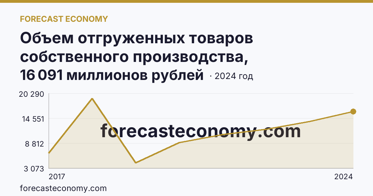 Объем отгруженных товаров собственного производства, выполненных работ и услуг собственными силами по видам экономической деятельности — «Обеспечение электрической энергией, газом и паром; кондиционирование воздуха» в соответствии с ОКВЭД2 — г. Севастополь: график динамики 2017–2024, последнее значение 16 091 миллионов рублей