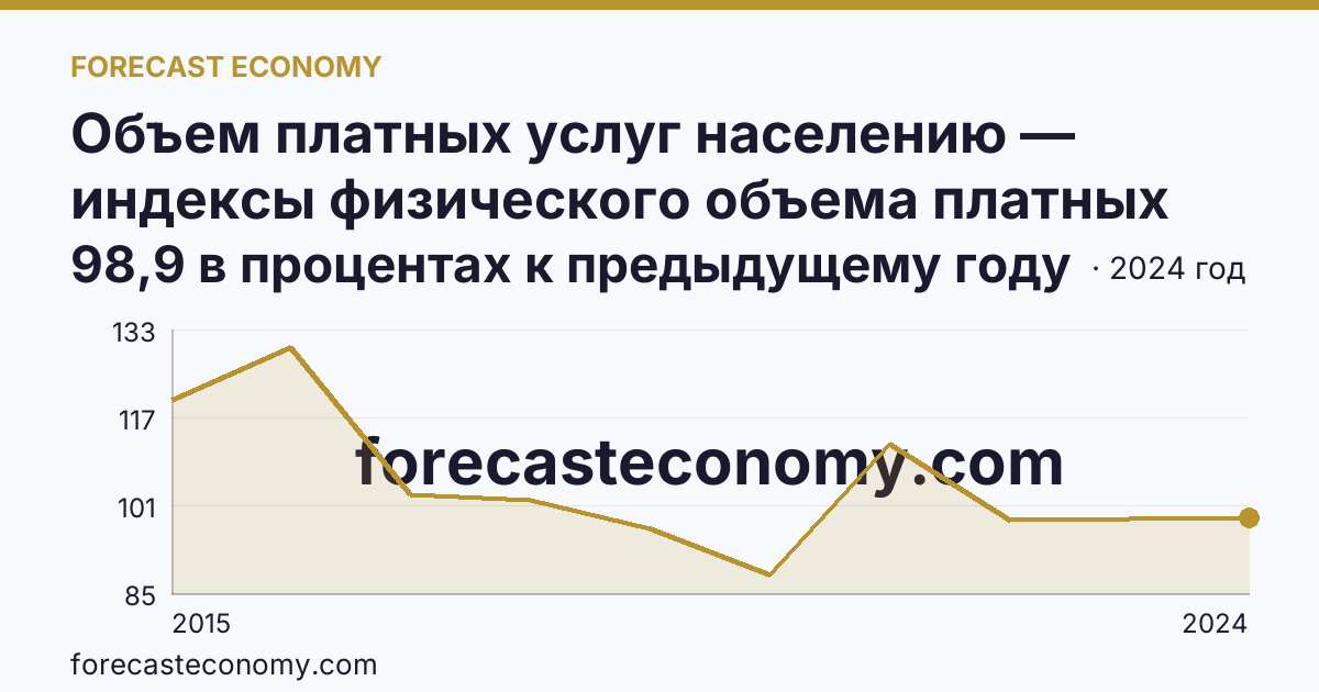 Объем платных услуг населению — индексы физического объема платных услуг населению — г. Севастополь: график динамики 2015–2024, последнее значение 98,9 в процентах к предыдущему году
