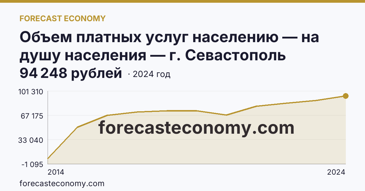 Объем платных услуг населению — на душу населения — г. Севастополь: график динамики 2014–2024, последнее значение 94 248 рублей