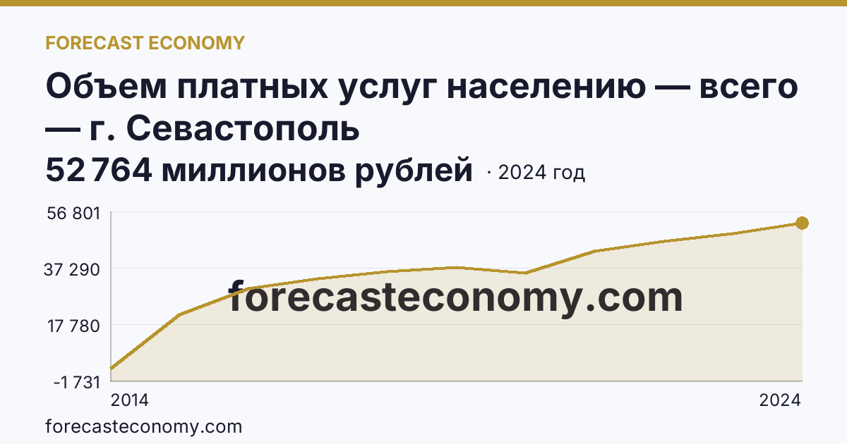 Объем платных услуг населению — всего — г. Севастополь: график динамики 2014–2024, последнее значение 52 764 миллионов рублей