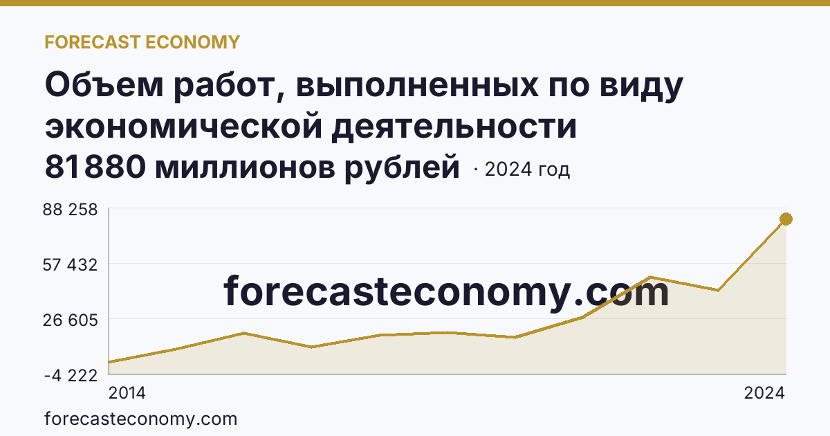 Объем работ, выполненных по виду экономической деятельности «Строительство» — г. Севастополь: график динамики 2014–2024, последнее значение 81 880 миллионов рублей