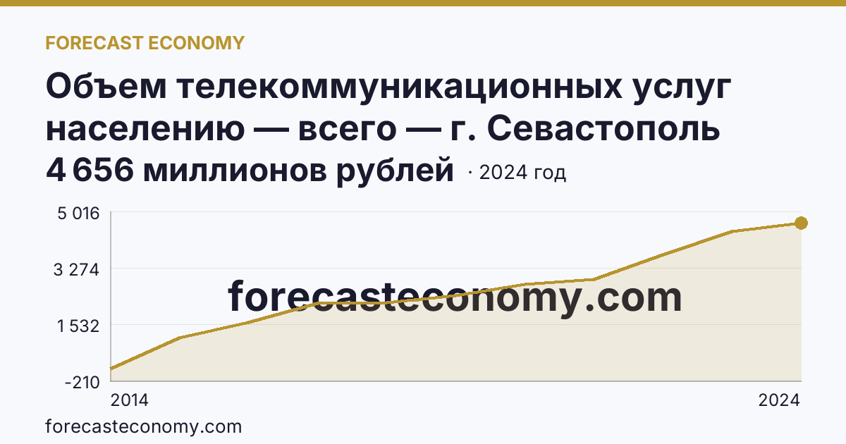 Объем телекоммуникационных услуг населению — всего — г. Севастополь: график динамики 2014–2024, последнее значение 4 656 миллионов рублей