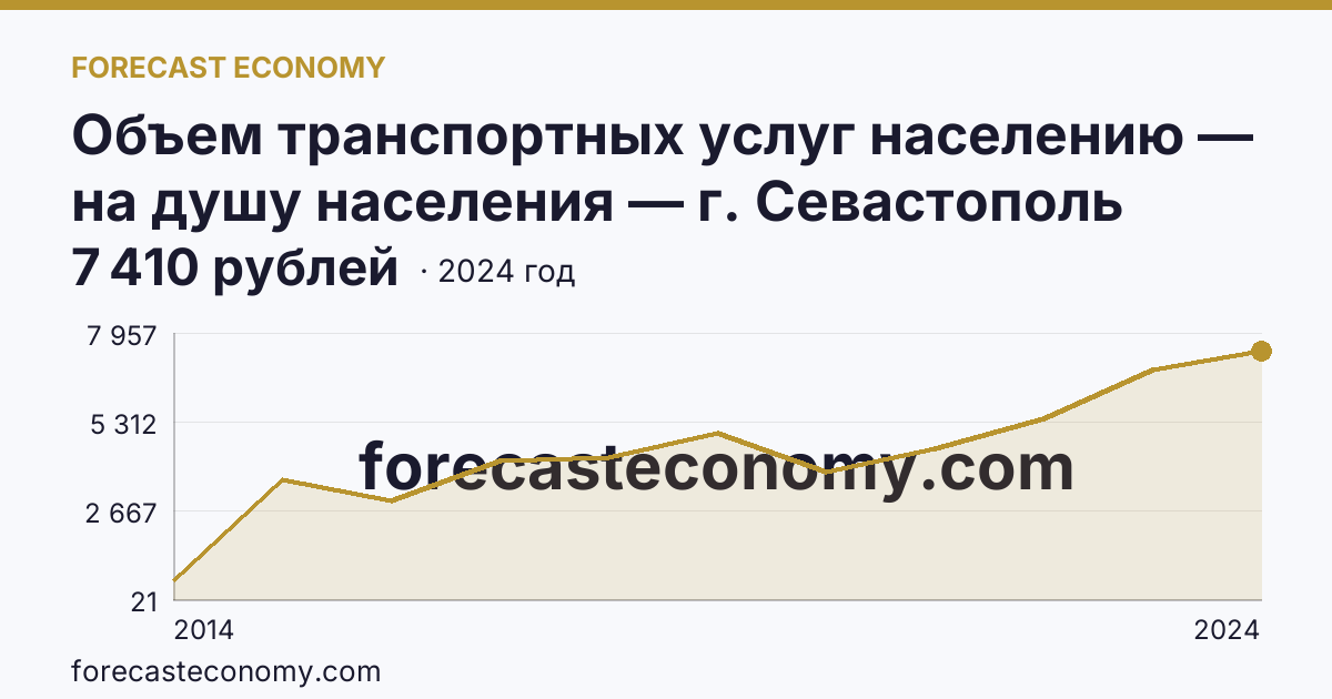 Объем транспортных услуг населению — на душу населения — г. Севастополь: график динамики 2014–2024, последнее значение 7 410 рублей