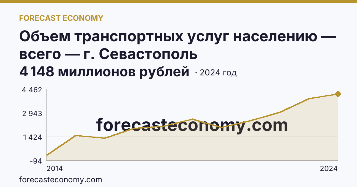 Объем транспортных услуг населению — всего — г. Севастополь: график динамики 2014–2024, последнее значение 4 148 миллионов рублей