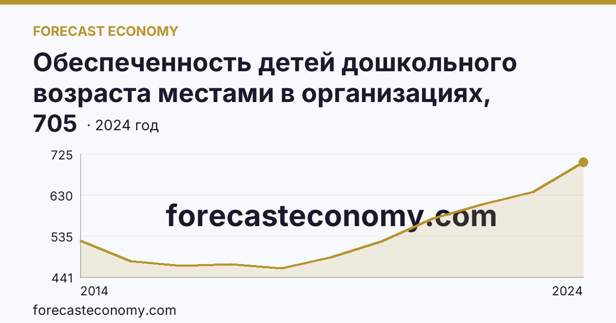 Обеспеченность детей дошкольного возраста местами в организациях, осуществляющих образовательную деятельность по образовательным программам дошкольного образования, присмотр и уход за детьми — г. Севастополь: график динамики 2014–2024, последнее значение 705