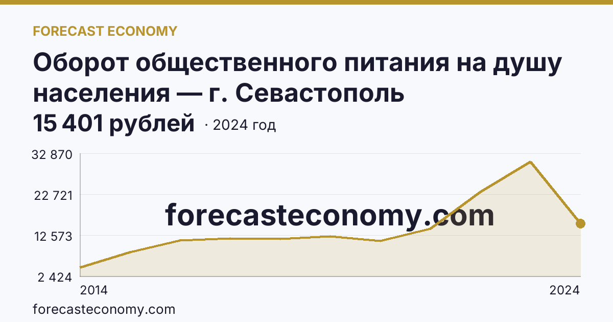 Оборот общественного питания на душу населения — г. Севастополь: график динамики 2014–2024, последнее значение 15 401 рублей