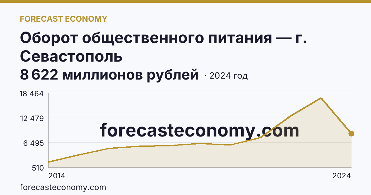 Оборот общественного питания — г. Севастополь: график динамики 2014–2024, последнее значение 8 622 миллионов рублей
