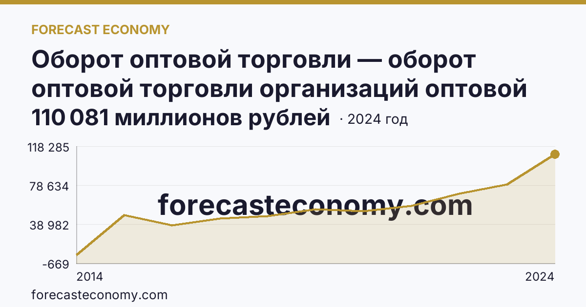 Оборот оптовой торговли — оборот оптовой торговли организаций оптовой торговли — г. Севастополь: график динамики 2014–2024, последнее значение 110 081 миллионов рублей